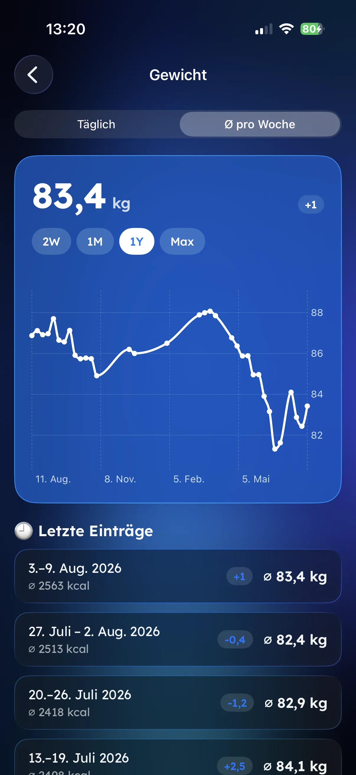 Gewichtsverlauf-Chart in Fitaino